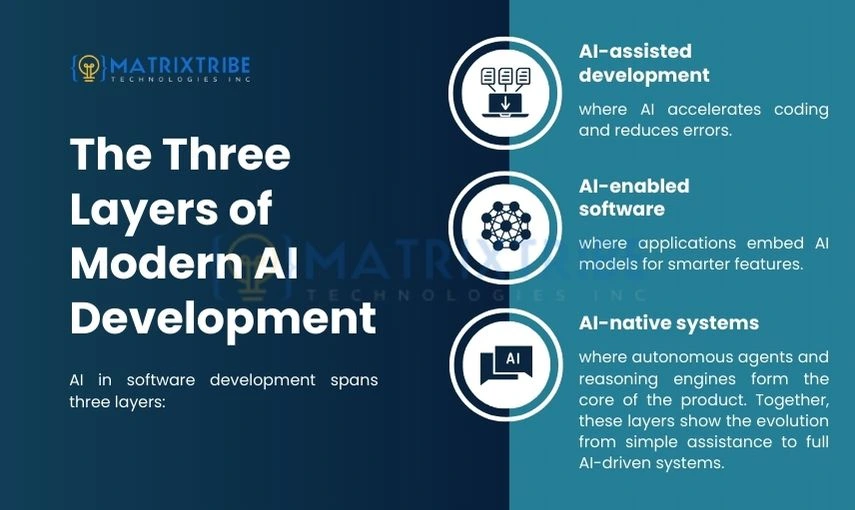 Three layers of Modern AI
