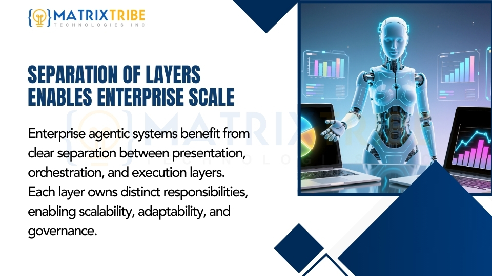 Enterprise agentic systems benefit from clear separation between presentation, orchestration, and execution layers.