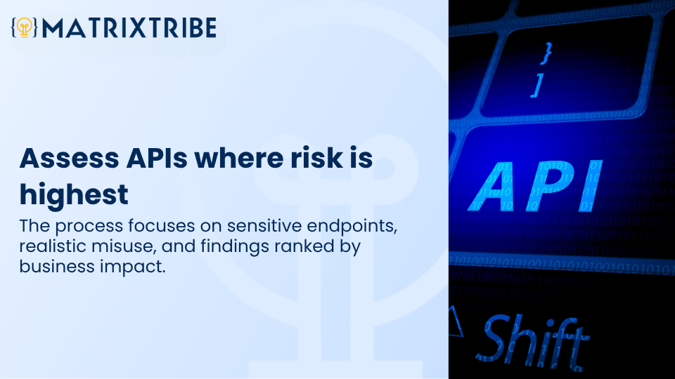 The process focuses on sensitive endpoints, realistic misuse, and findings ranked by business impact.