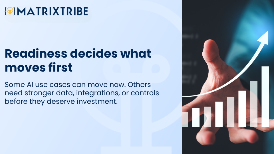 Some AI use cases can move now. Others need stronger data, integrations, or controls before they deserve investment.